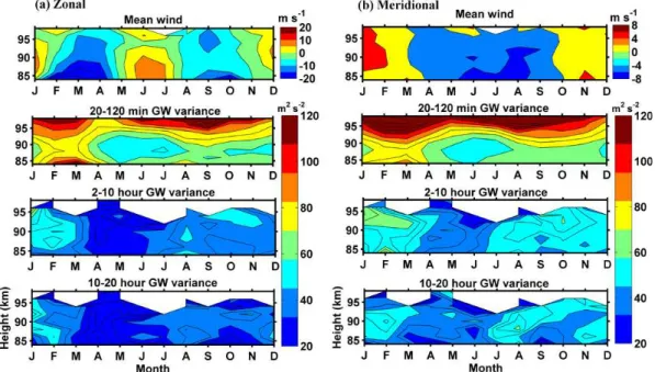 Fig. 1. A six-year (2004–2006 and 2008–2010) composite of monthly- averaged mean winds (top panel), GW variance in the 20–120 min band (second panel), in the 2–10 h band (third panel), and in the 10–20 h band (fourth panel) for (a) zonal and (b) meridional