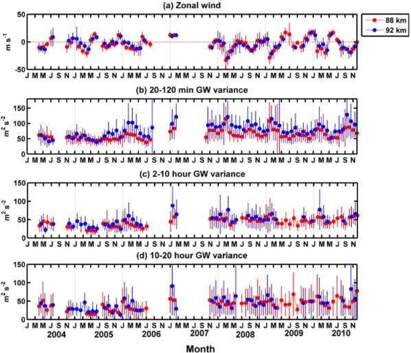 Fig. 2. Variability of the monthly mean (a) zonal wind, (b) 20–120 min gravity wave variance, (c) 2–10 h gravity wave variance, and (d) 10–