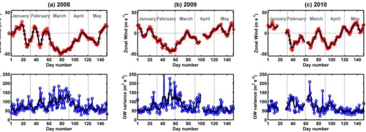 Fig. 4. Variability of the zonal wind (top panels) and short period (20–120 min) gravity wave variance ((u ′ 2 + v ′ 2 )/2) (bottom panels) in (a) 2008, (b) 2009, and (c) 2010 at 88 km