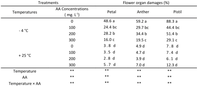 Table   1.Effect   of   exogenous   AA   pretreatment   (0,   100,   200   and   300   mg