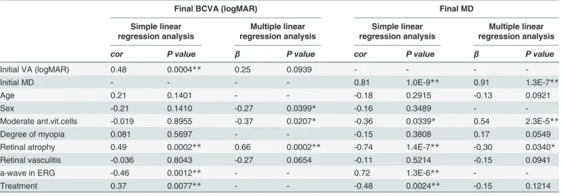 Table 3. Variables Affecting Visual Functions at Final Visit in Patients with AZOOR.