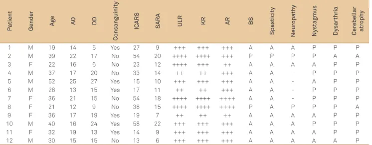 Table shows clinical and demographic features of the 12  patients with EOCA. Among patients with suspected EOCA,  there was a slight male predominance (58.33%)
