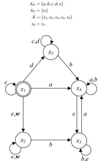 Fig. 2. State flow diagram of Σ.