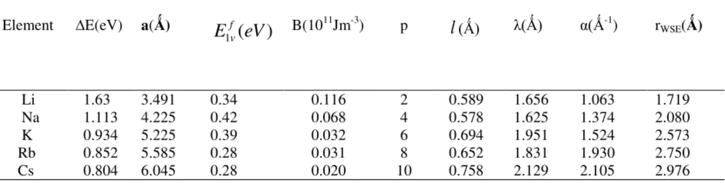 Table 1. Pure metal properties and the calculated ECT constants for bcc metals. Lattice constants  a and cohesive  energy ∆E are from Ref