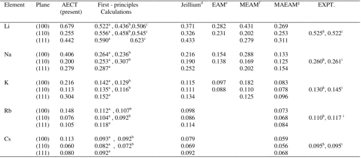 Table 5. Experimental and theoretical surface energies ( in Jm -2 ) for bcc metals. 