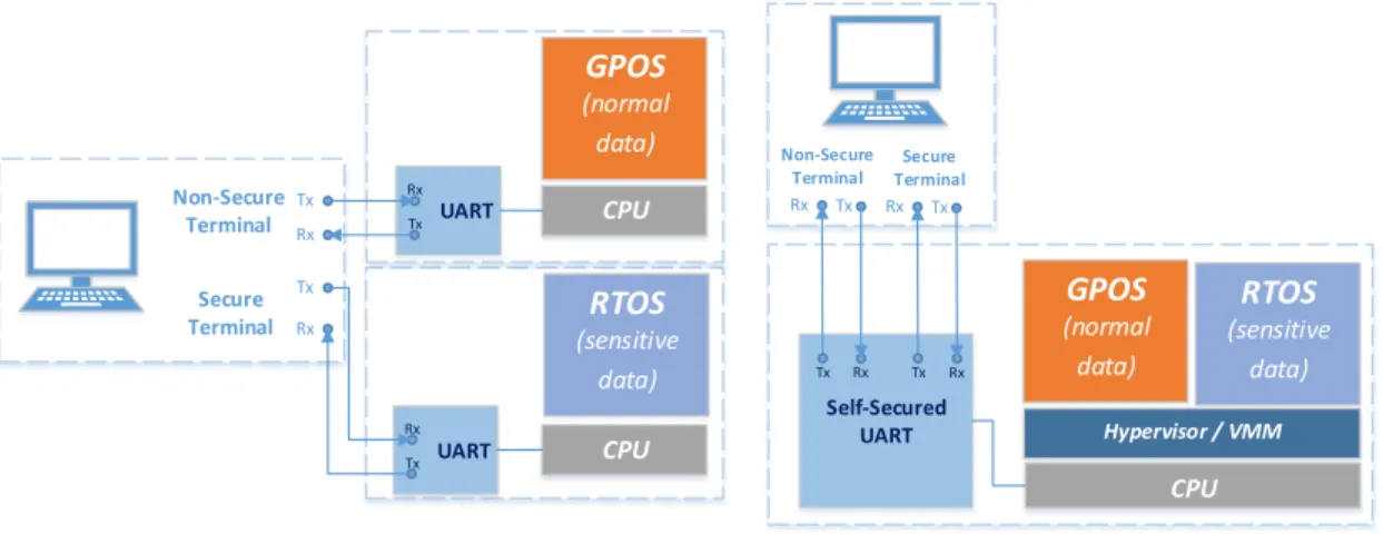Figure 1.1 illustrates a motivation example with a shared universal asyn- asyn-chronous receiver-transmitter (UART)