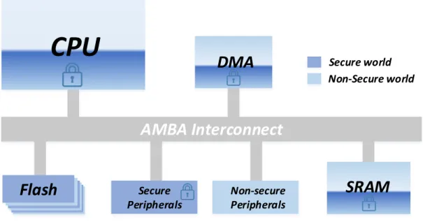 Figure 2.6: Arm TrustZone hardware Architecture. Adapted from [ARM15].