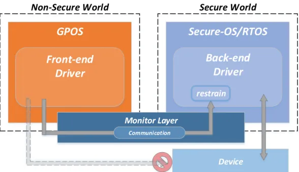 Figure 2.11: Device Para-Virtualization method.