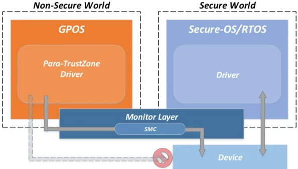 Figure 2.12: Device Para-TrustZone method.