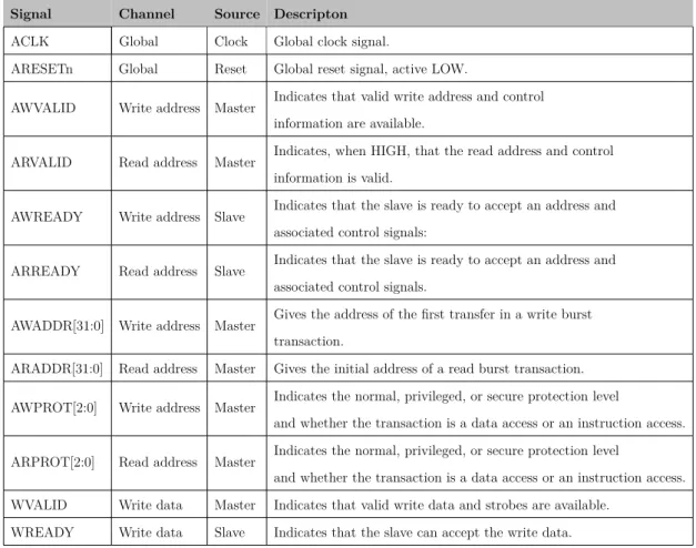 Table 3.1 shows every AXI-lite signal name, source, channel, and description.