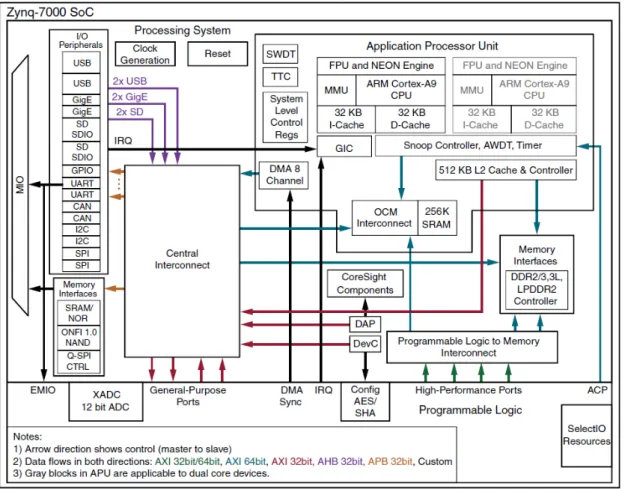 Figure 3.2: Zynq-7000 SoC overview [Xil18].