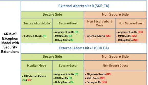 Figure 2.2 describes the two possible models that differ from each other in how external aborts are handled