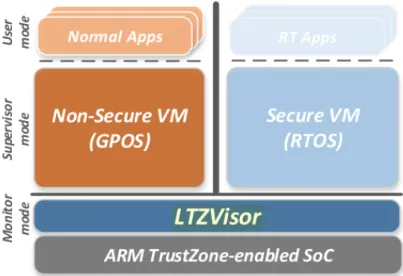 Figure 2.3: LTZVisor General Architecture [PPG + 17b]. The LTZVisor hypervisor is a bare metal hypervisor and through TrusZone technology, it allows the concurrent execution of a GPOS and RTOS without violate