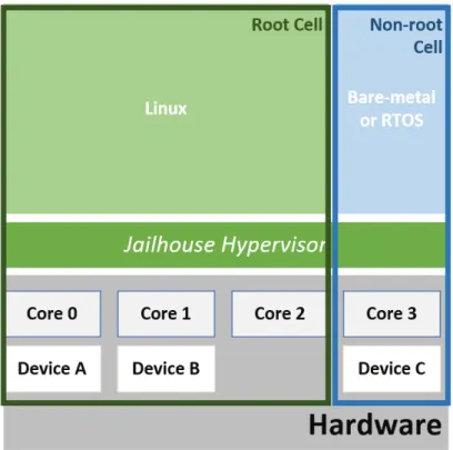 Figure 2.4: Jailhouse hypervisor Overview, based on [Kis14]. The Jail- Jail-house hypervisor divide its guests in root (Linux) and non-root cells  (bare-metals and RTOSs)