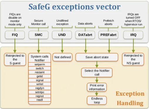 Figure 2.6: SafeG hypervisor Exception Handling Overview. This hy- hy-pervisor has five defined exceptions (represented in grey): FIQ, IRQ, SMC, Data aborts and Prefetch aborts