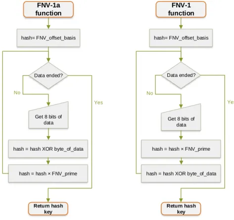Figure 2.7: FNV-1a and FNV-1 algorithms flowchart. On the left, the FNV-1a hashes eight bits of data per cycle by executing: 1) a XOR operation between the byte and the previously produced hash key, 2) a multiplication between the resulting number and a pr