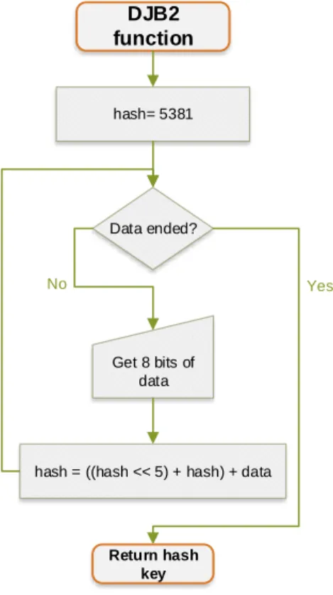 Figure 2.9: DJB2 algorithm flowchart. This algorithm uses the 5381 number as the start-up key value in order to achieve a better distribution.