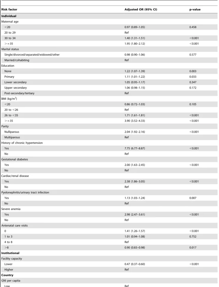 Table 3. Adjusted odds ratios (ORs) of risk factors for pre-eclampsia/eclampsia.