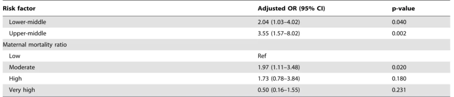 Table 4. Adjusted odds ratios (ORs) for adverse maternal and perinatal outcomes of pre-eclampsia.