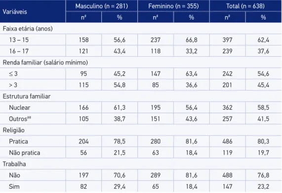 Tabela 1. Características sociodemográicas dos adolescentes de escolas públicas avaliados no  estudo sobre consumo de álcool (n = 638), Uberlândia, 2009/2010