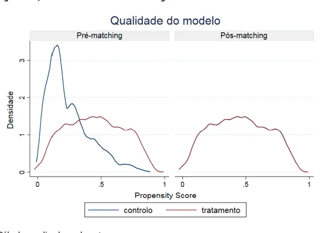 Figura 3: Qualidade do modelo de matching 