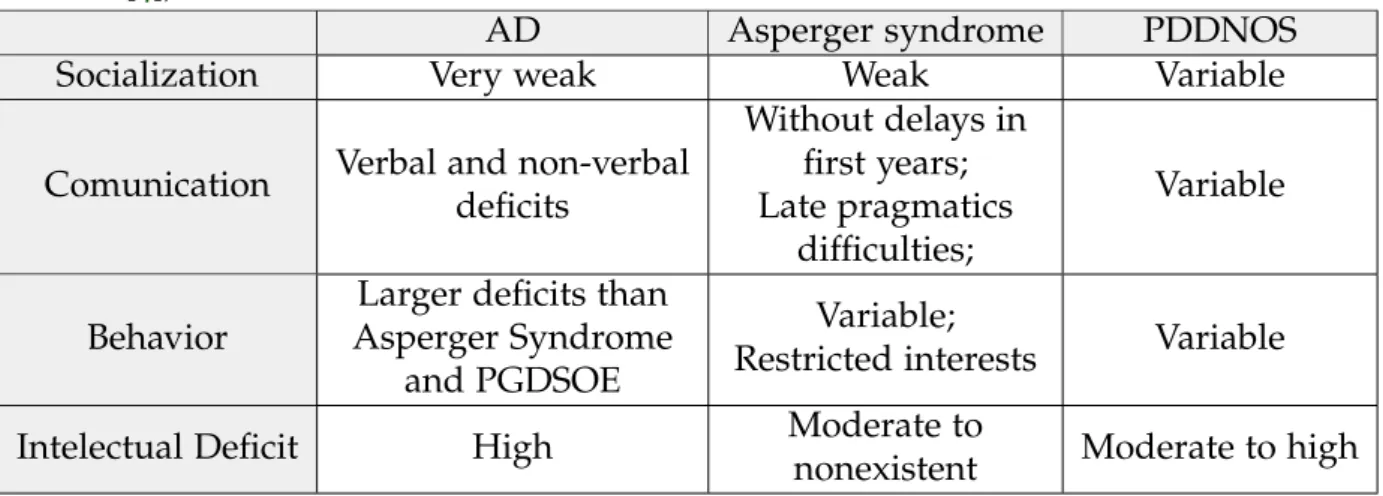 Table 1 .: Clinical differences between the the three syndromes belonging to ASD (adapted from [ 4 ])