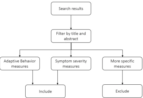 Figure 2 .: The search methodology.
