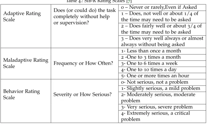 Table 4 .: SIB-R Rating Scales [ 7 ] Adaptive Rating