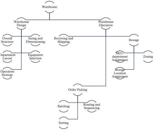 Figure 3. Classification of the decision-making activities of the warehousing. 