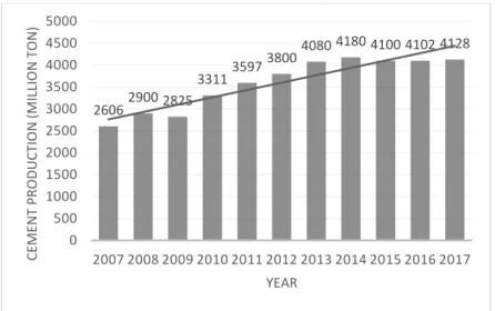 Figure 4. World cement production over the past 10 years. Data source:  (USGS, 2018)  - Cement Statistics and Information
