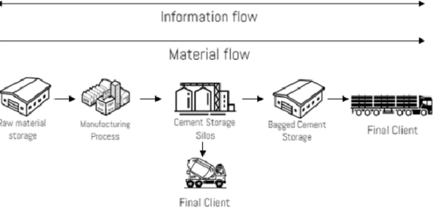 Figure 5. Cement supply chain scheme. 