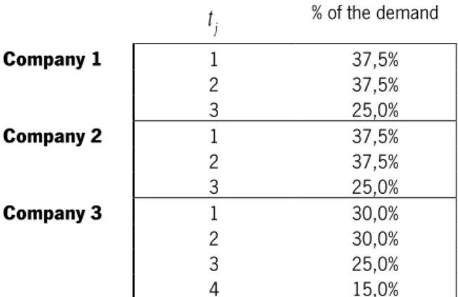 Table 5. Discrete distribution of the demand for each type of product 