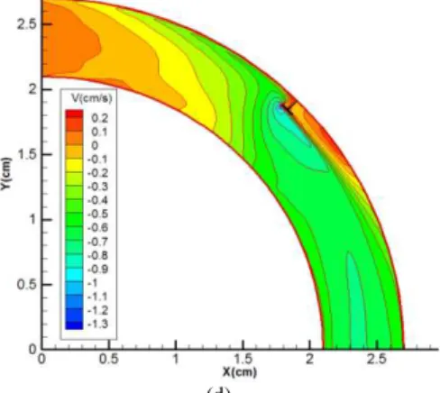 Figure 10: changes in lateral velocity of the flow in the level near the bed,  with an unsubmerged spur dike and various Fr= a) 0.2 b) 0.34 c) 0.45 d) 0.6 