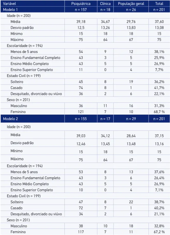 Tabela 3. Descrição dos indivíduos com nível alto de sintomas depressivos, estimado como um  valor acima do percentil 95