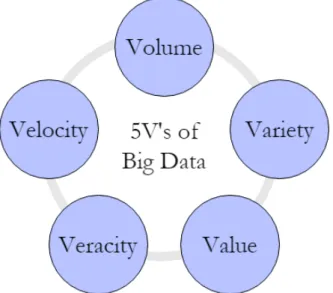 Figure 1 : Representation of the 5 V’s characteristic of big data: Volume, Variety, Velocity, Value and Veracity [ 27 ].