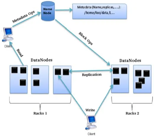 Figure 3 : Architecture and workflow of Hadoop Distributed File System (HDFS). The NameNode manages metadata operations and gives instructions on block operations to DataNodes.