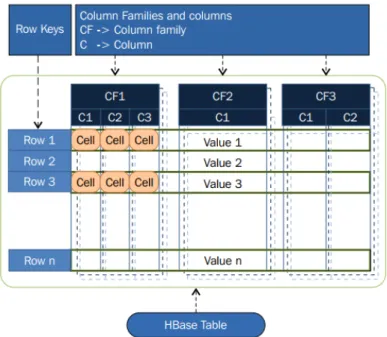 Figure 4 : Logical representation of HBase data model. An HBase table consists in a set of rows where each row comprises a row key and one or more column families
