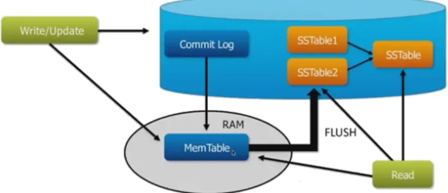 Figure 5 : Cassandra workflow for read and write operations. Data is written first in the commit log to ensure durability, and then in the memtable