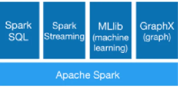 Figure 6 : Apache Spark supported tools include SparkSQL, Spark Streaming, MLib and GraphX.