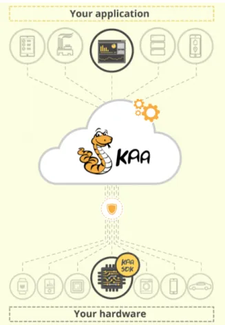 Figure 8 : Overview of the Kaa platform as a middleware between the hardware devices and the application layer