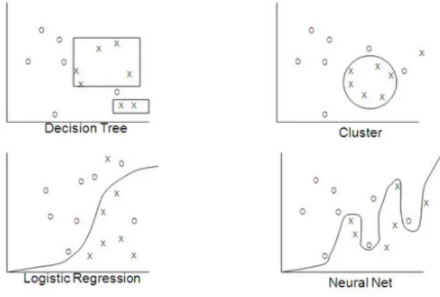 Figure 1 .: Different methods of classification