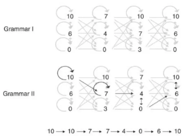 Figure 2 .: Visualization of two different grammars for melody generation