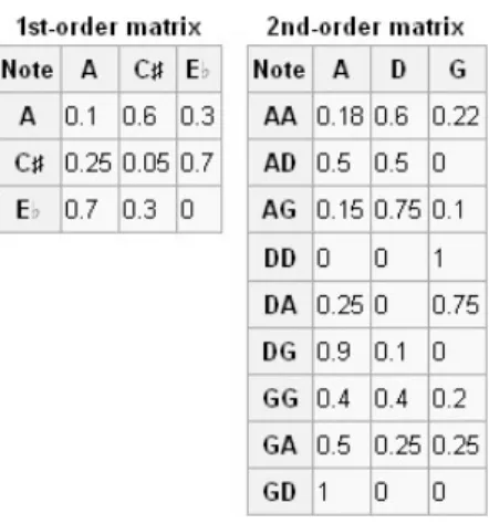 Figure 3 .: First and second order probability matrix