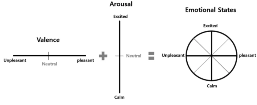 Figure 9 .: Mood diagram using arousal and valence measurements.