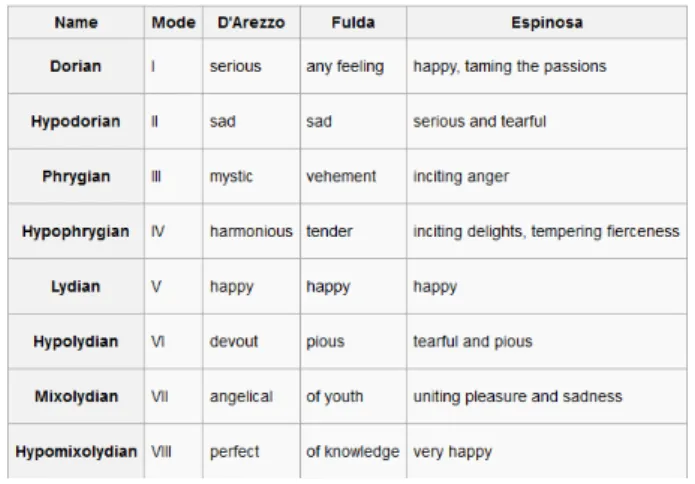 Figure 11 .: Artists interpretation of emotions imparted by different modes.