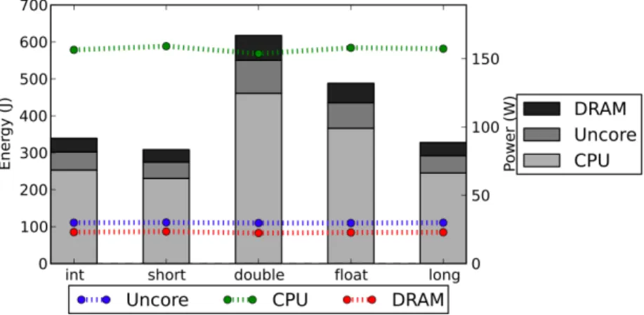 Figure 4 : Sunflow: energy behaviors under different data precision choices