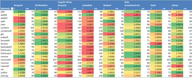 Figure 5 : List results for population of 25 k