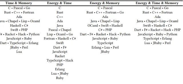 Figure 9 : Language ranking considering all combinations of energy, time and memory (in Pereira et al
