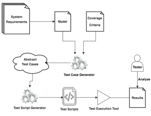 Figure 1 .: The Process of Model-Based Testing (Adapted from Utting et al. ( 2012 ))