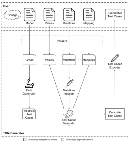 Figure 4 .: Generation process